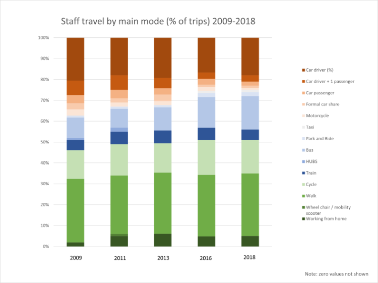 Staff travel by main mode 2009 - 2018